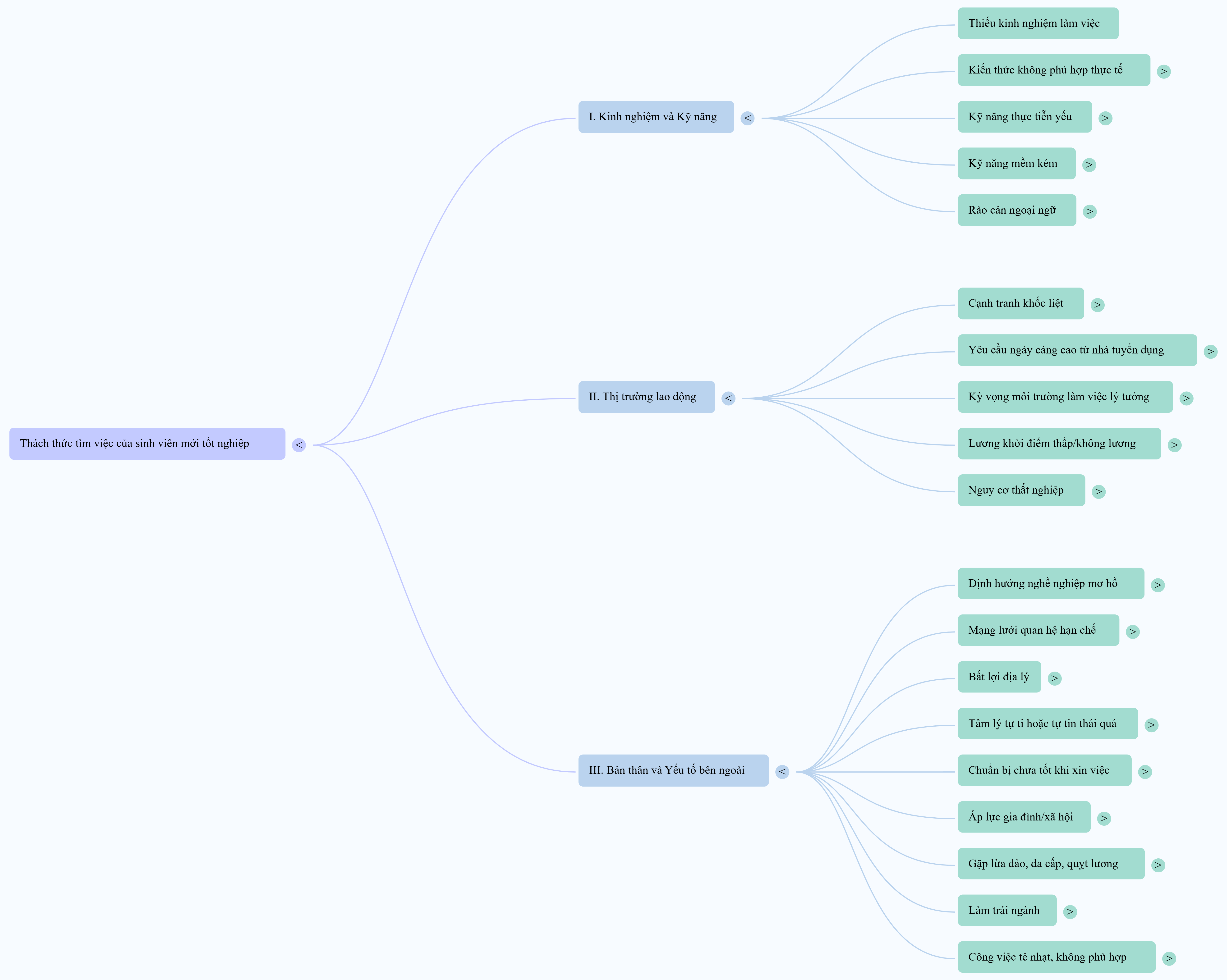 Mind map